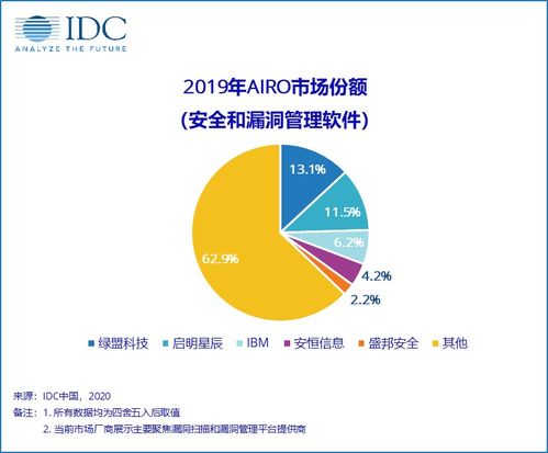 2019年中國IT安全軟件市場 網(wǎng)絡與信息安全軟件開發(fā)的強勁增長