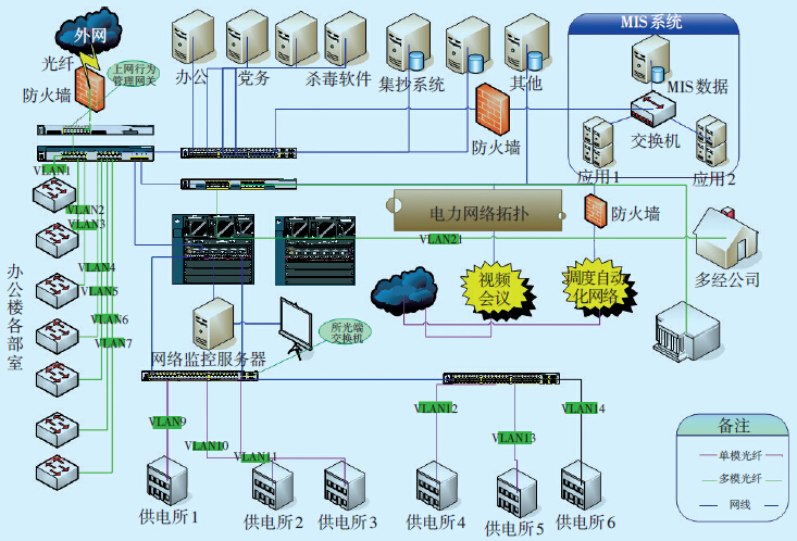 農(nóng)電企業(yè)網(wǎng)絡(luò)信息安全建設(shè)措施及網(wǎng)絡(luò)與信息安全軟件開(kāi)發(fā)探討